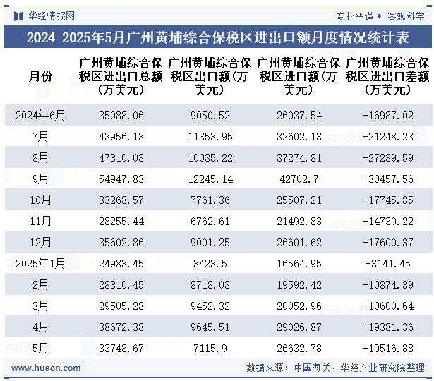 2024-2025年5月广州黄埔综合保税区进出口额月度情况统计表