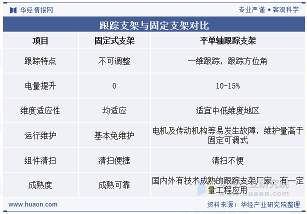 跟踪支架与固定支架对比