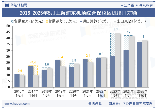2016-2025年5月上海浦东机场综合保税区进出口差额
