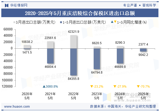 2020-2025年5月重庆涪陵综合保税区进出口总额