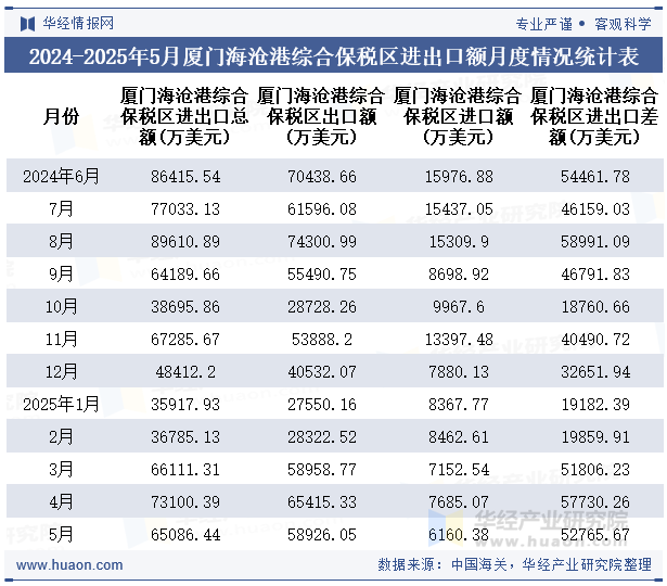 2024-2025年5月厦门海沧港综合保税区进出口额月度情况统计表