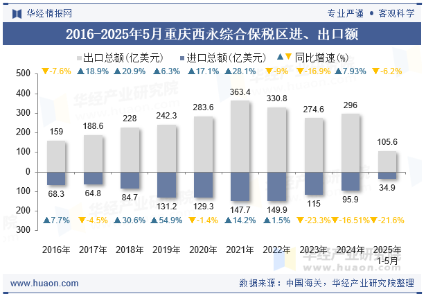 2016-2025年5月重庆西永综合保税区进、出口额