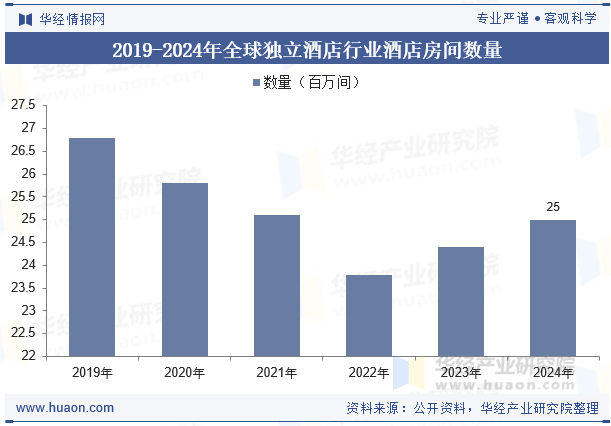 2019-2024年全球独立酒店行业酒店房间数量