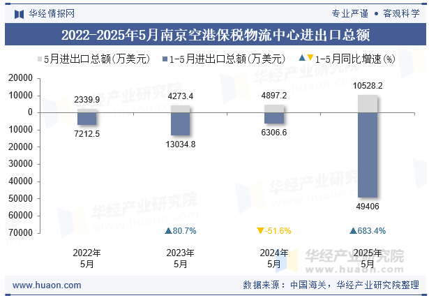 2022-2025年5月南京空港保税物流中心进出口总额