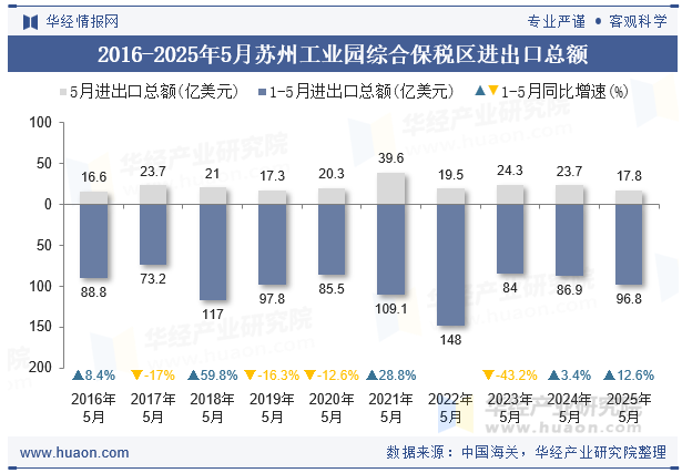 2016-2025年5月苏州工业园综合保税区进出口总额