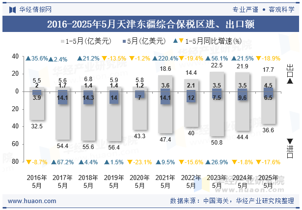 2016-2025年5月天津东疆综合保税区进、出口额