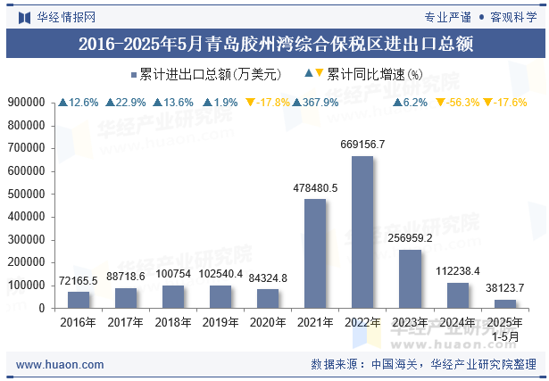 2016-2025年5月青岛胶州湾综合保税区进出口总额