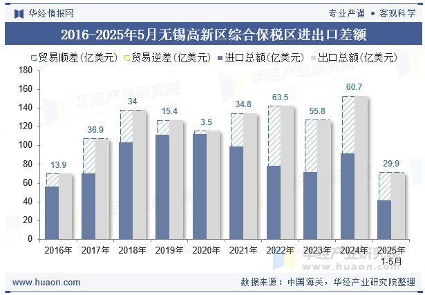 2016-2025年5月无锡高新区综合保税区进出口差额