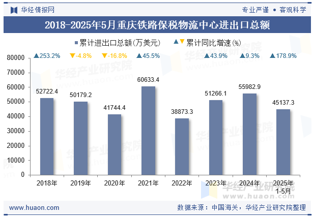 2018-2025年5月重庆铁路保税物流中心进出口总额