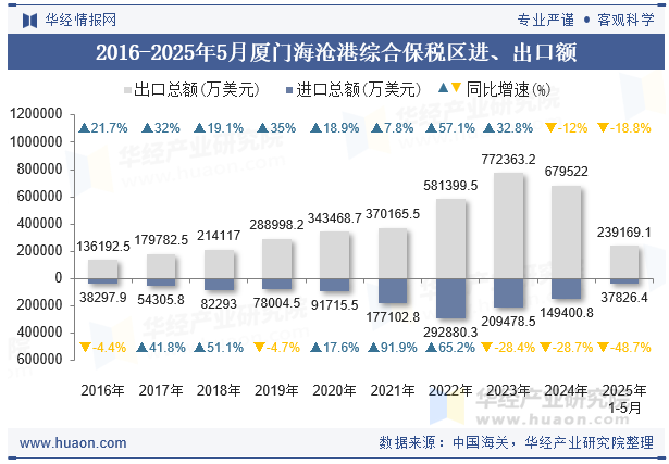 2016-2025年5月厦门海沧港综合保税区进、出口额