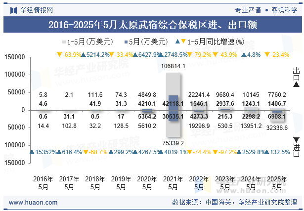 2016-2025年5月太原武宿综合保税区进、出口额