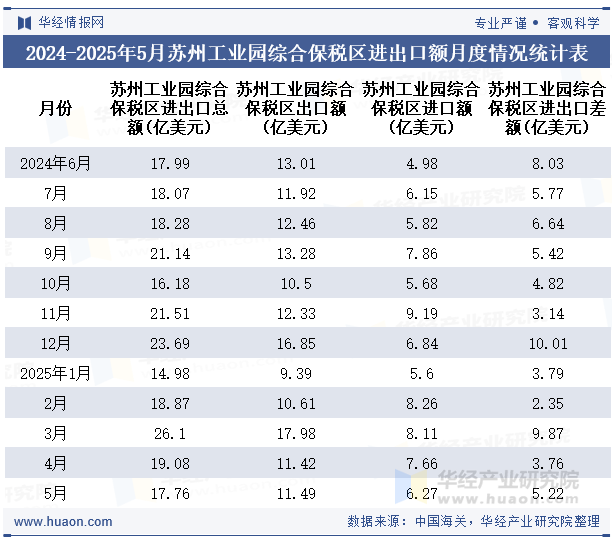 2024-2025年5月苏州工业园综合保税区进出口额月度情况统计表