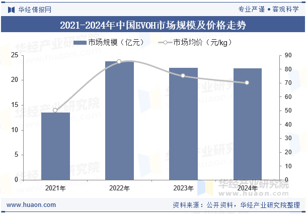 2021-2024年中国EVOH市场规模及价格走势