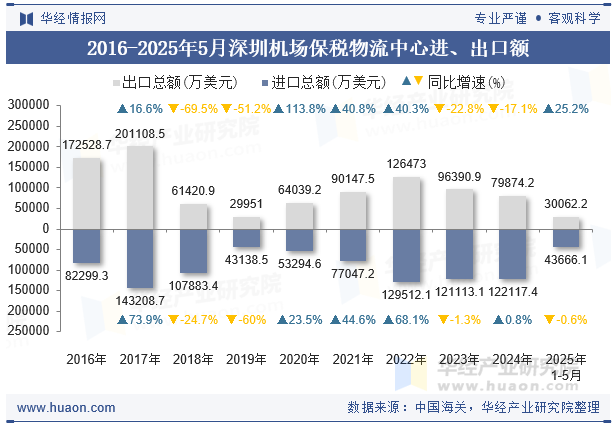 2016-2025年5月深圳机场保税物流中心进、出口额