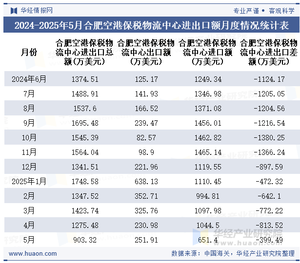2024-2025年5月合肥空港保税物流中心进出口额月度情况统计表
