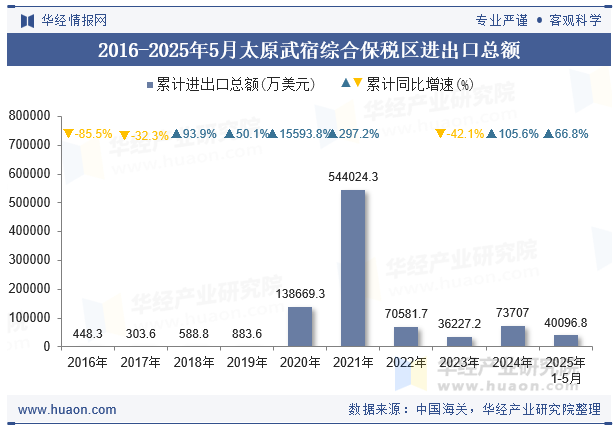 2016-2025年5月太原武宿综合保税区进出口总额