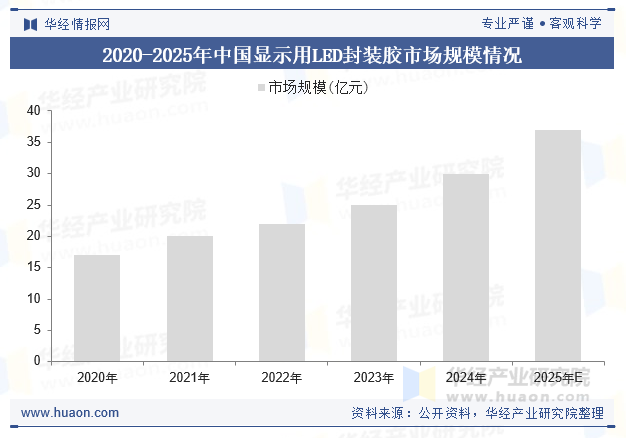 2020-2025年中国显示用LED封装胶市场规模情况