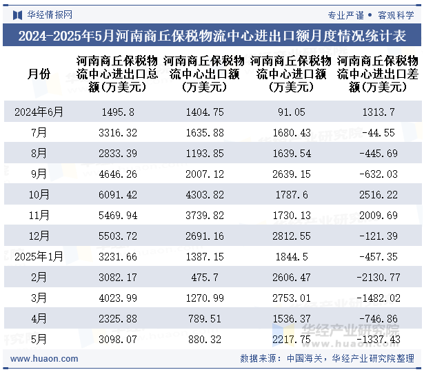 2024-2025年5月河南商丘保税物流中心进出口额月度情况统计表