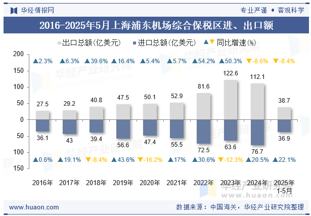 2016-2025年5月上海浦东机场综合保税区进、出口额