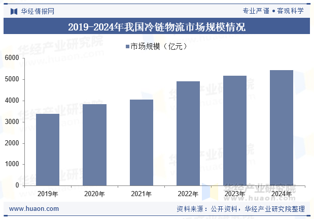 2019-2024年我国冷链物流市场规模情况