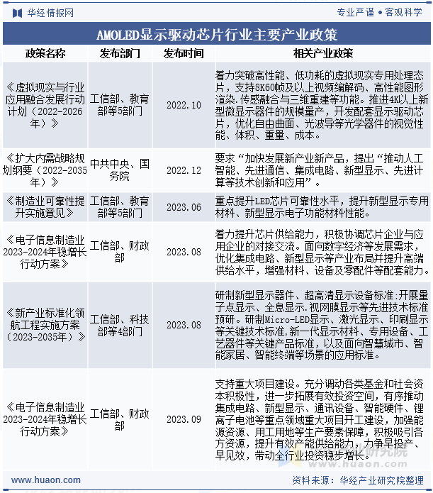 AMOLED显示驱动芯片行业主要产业政策