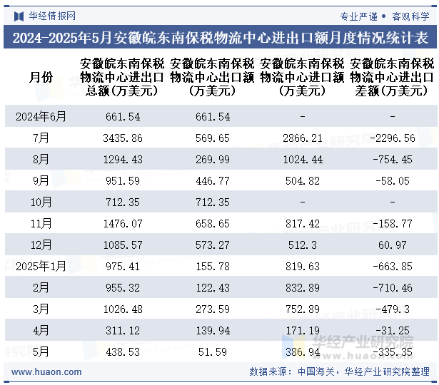 2024-2025年5月安徽皖东南保税物流中心进出口额月度情况统计表