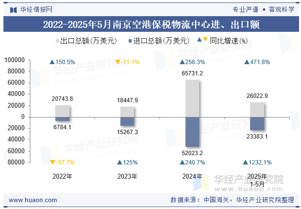 2022-2025年5月南京空港保税物流中心进、出口额
