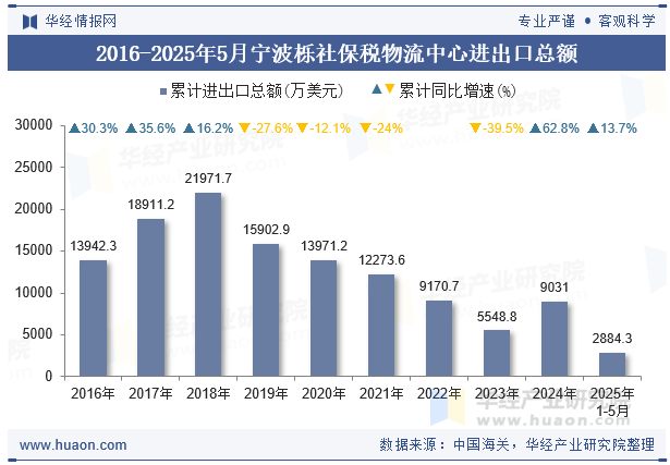 2016-2025年5月宁波栎社保税物流中心进出口总额