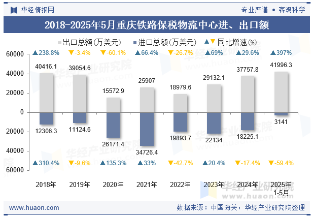 2018-2025年5月重庆铁路保税物流中心进、出口额