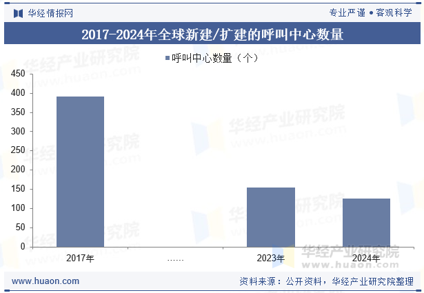 2017-2024年全球新建/扩建的呼叫中心数量