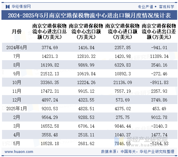 2024-2025年5月南京空港保税物流中心进出口额月度情况统计表
