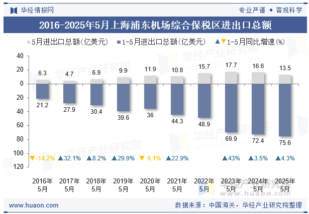 2016-2025年5月上海浦东机场综合保税区进出口总额