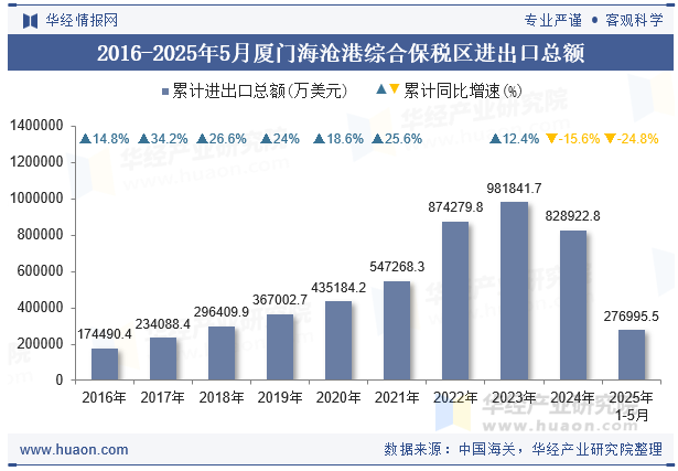2016-2025年5月厦门海沧港综合保税区进出口总额