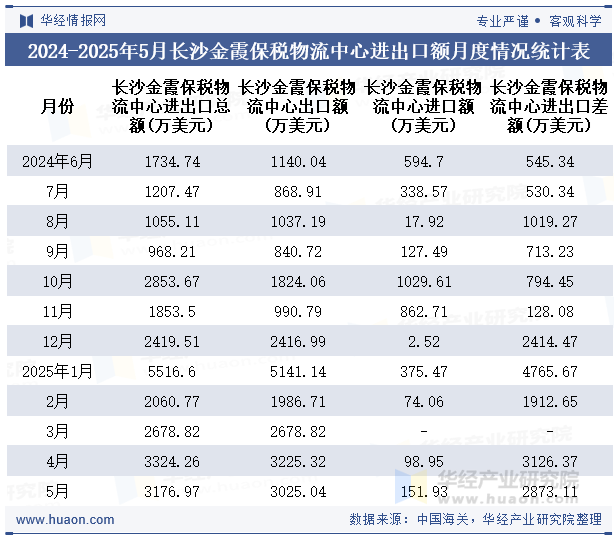 2024-2025年5月长沙金霞保税物流中心进出口额月度情况统计表