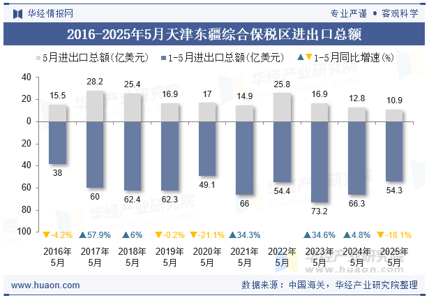 2016-2025年5月天津东疆综合保税区进出口总额