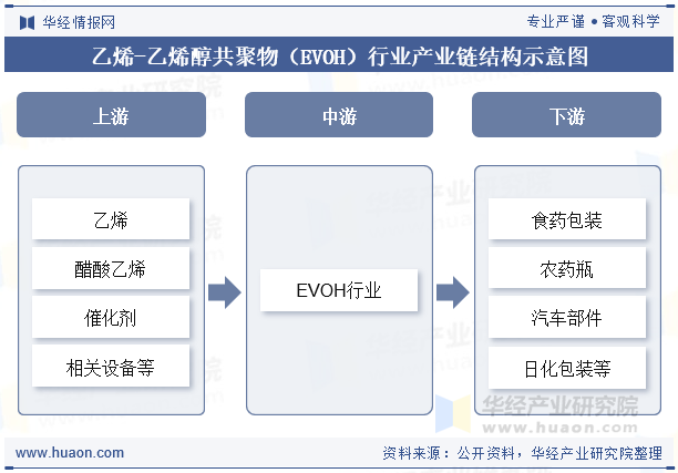 乙烯-乙烯醇共聚物（EVOH）行业产业链结构示意图