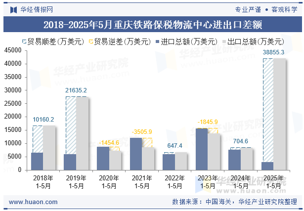 2018-2025年5月重庆铁路保税物流中心进出口差额