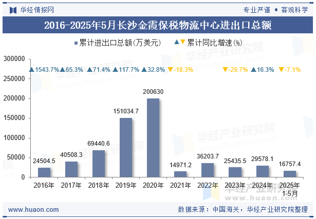 2016-2025年5月长沙金霞保税物流中心进出口总额