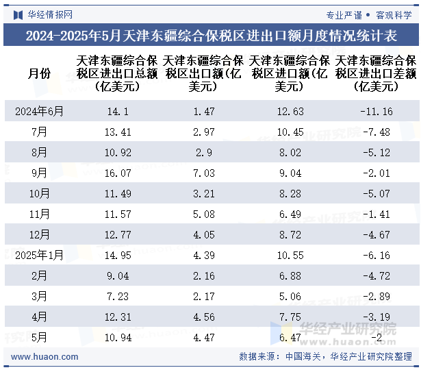 2024-2025年5月天津东疆综合保税区进出口额月度情况统计表