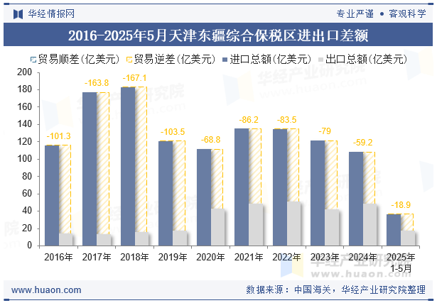 2016-2025年5月天津东疆综合保税区进出口差额