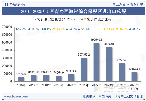 2016-2025年5月青岛西海岸综合保税区进出口总额