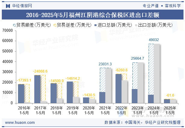 2016-2025年5月福州江阴港综合保税区进出口差额