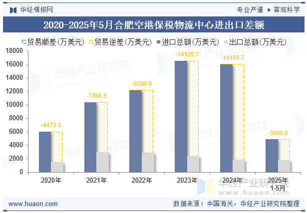 2020-2025年5月合肥空港保税物流中心进出口差额