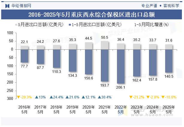 2016-2025年5月重庆西永综合保税区进出口总额