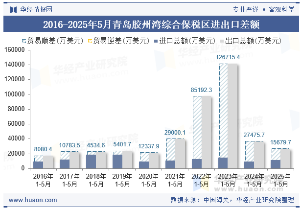 2016-2025年5月青岛胶州湾综合保税区进出口差额