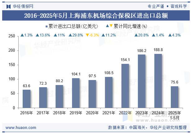 2016-2025年5月上海浦东机场综合保税区进出口总额