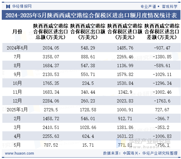 2024-2025年5月陕西西咸空港综合保税区进出口额月度情况统计表