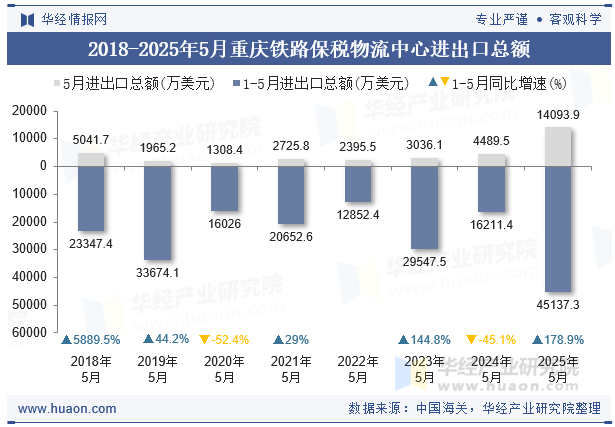2018-2025年5月重庆铁路保税物流中心进出口总额