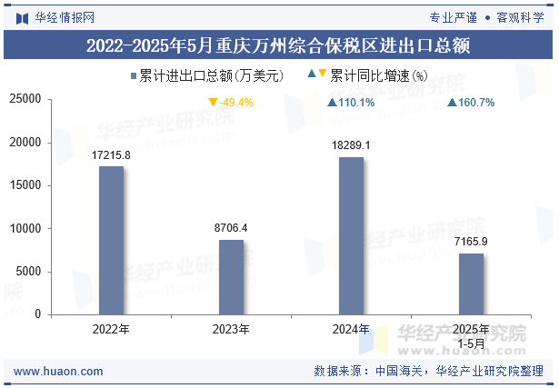 2022-2025年5月重庆万州综合保税区进出口总额
