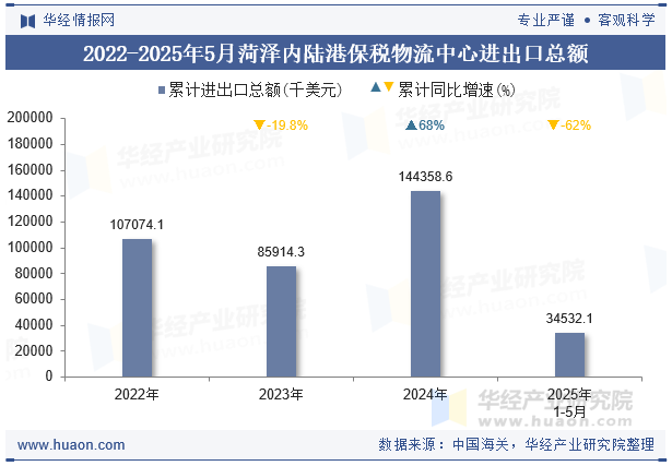 2022-2025年5月菏泽内陆港保税物流中心进出口总额